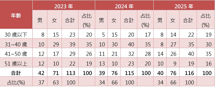 2023年至2025年員工人數統計