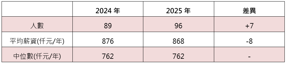 2024年至2025年非主管職務全時員工薪資資訊