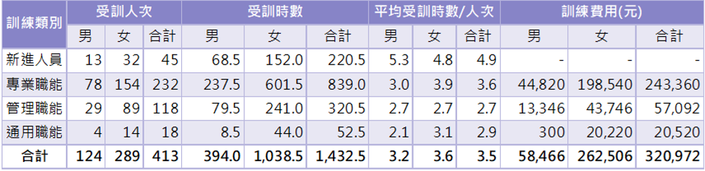 2025年教育訓練受訓統計