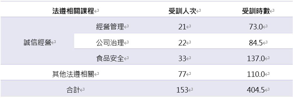 2025年法遵相關課程統計